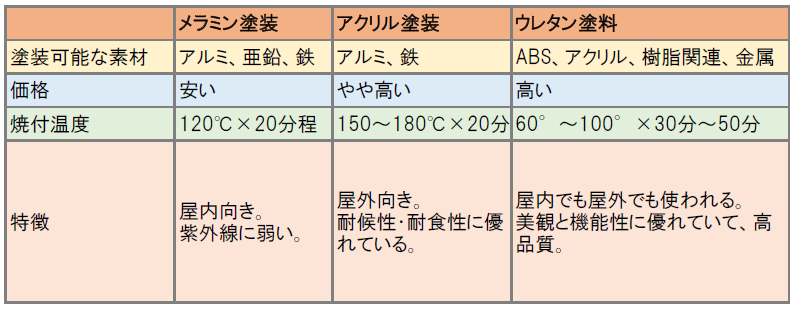 メラミン・アクリル・ウレタンの違い